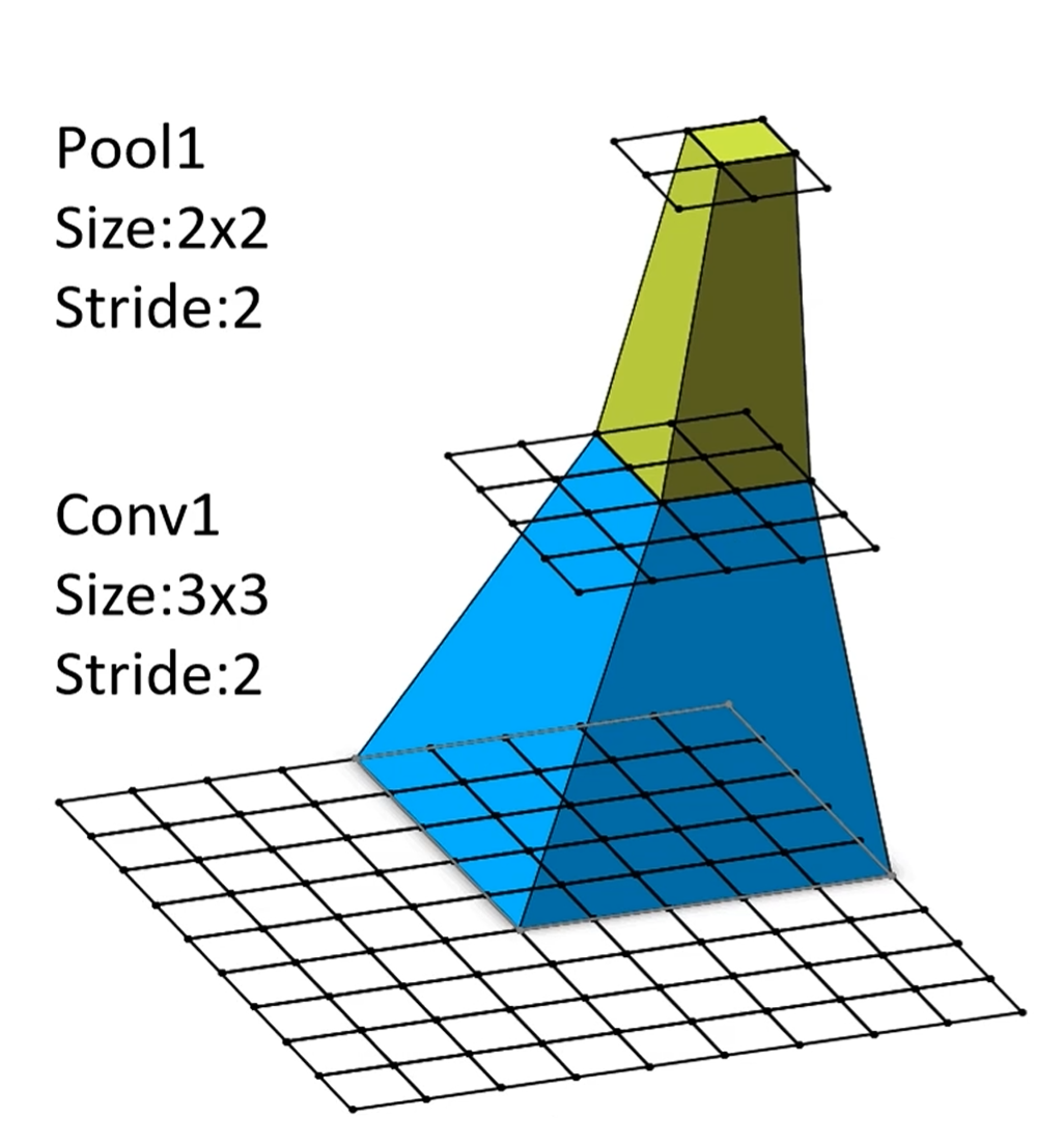 Receptive field pyramid