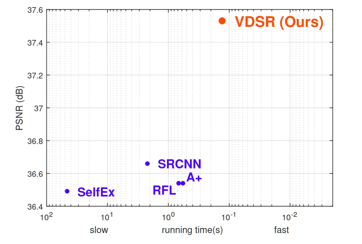 VDSR vs others PSNR
